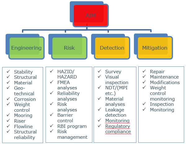 Asset integrity management Engineering IDS